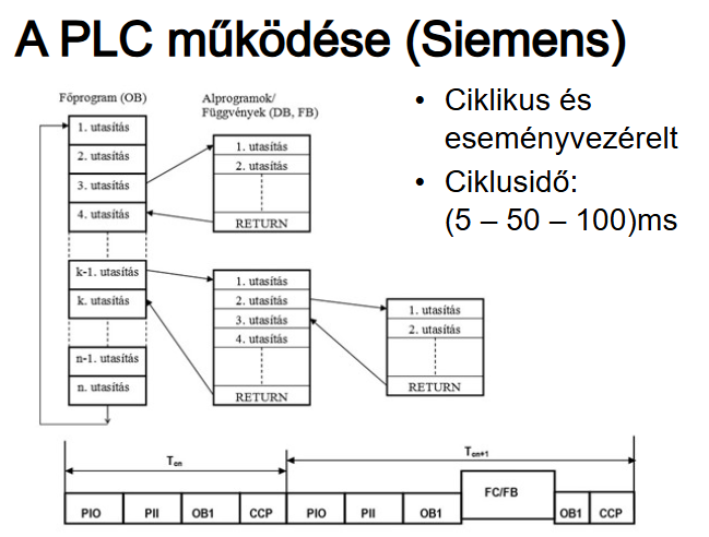 PLC működési ciklus